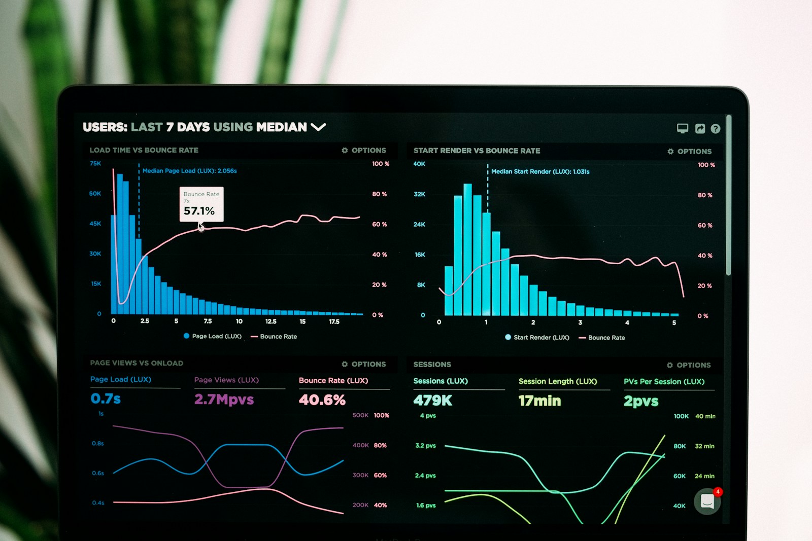 graphiques d'analyse des performances sur un écran d'ordinateur portable